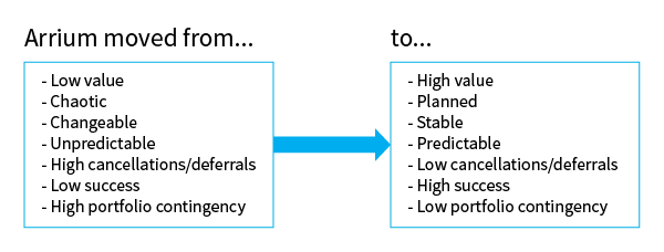 Arrium moved from low value to high value infographic