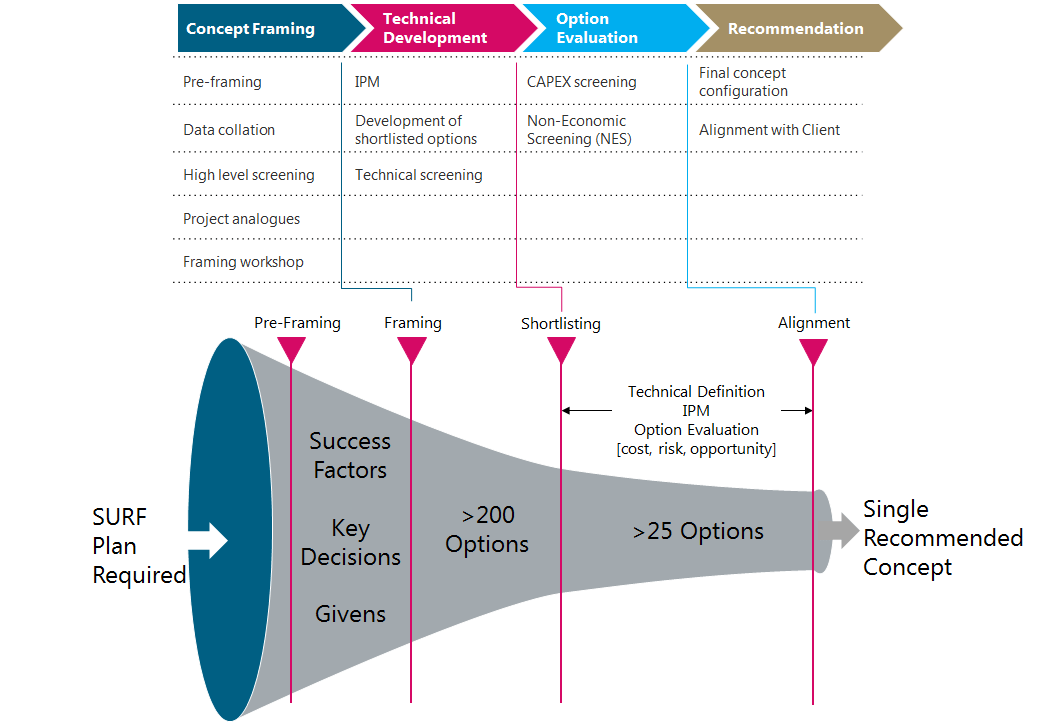 SURF plan funnel