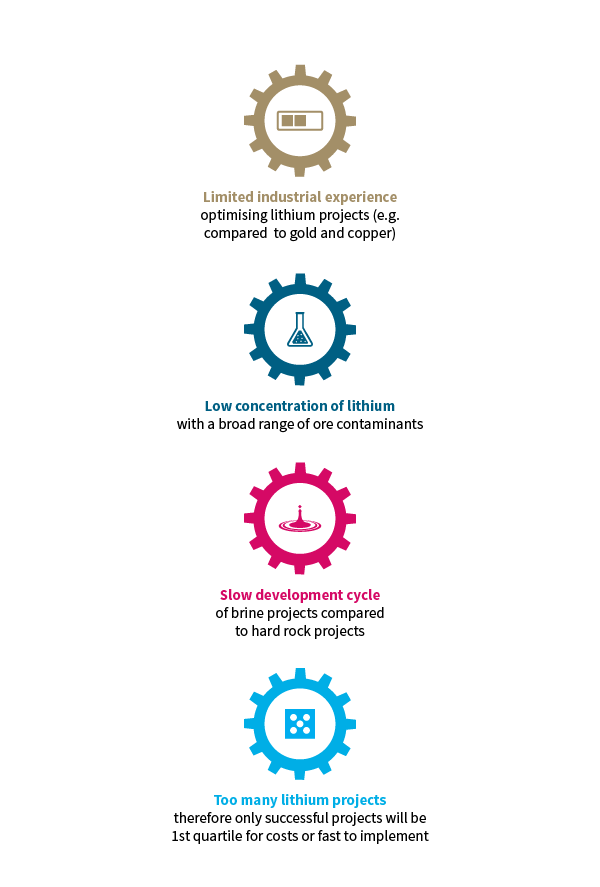 Typical lithium project challenges infographic