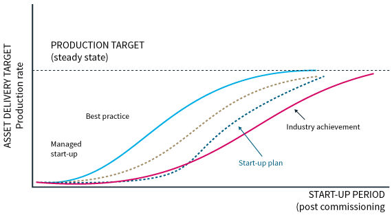 operational readiness graph