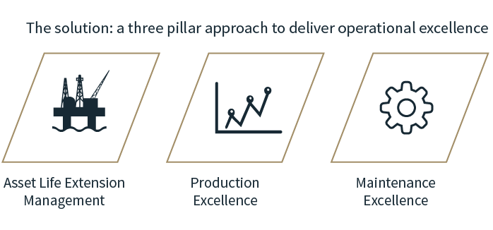 Managing Assets, three pillars