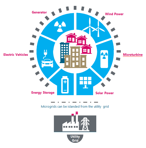 microgrid islanding