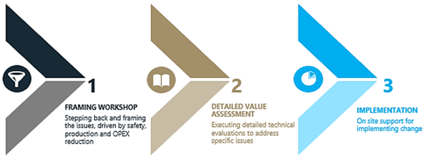 PAVE process infographic