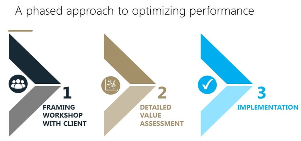 maximise asset value chain image