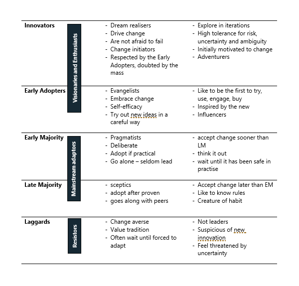 innovators vs. laggards chart