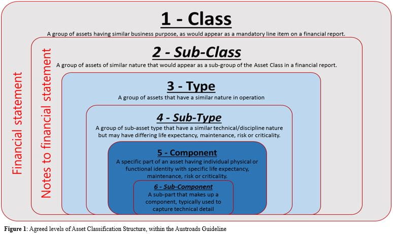 agreed levels of asset classification structure, within the Austroads Guideline