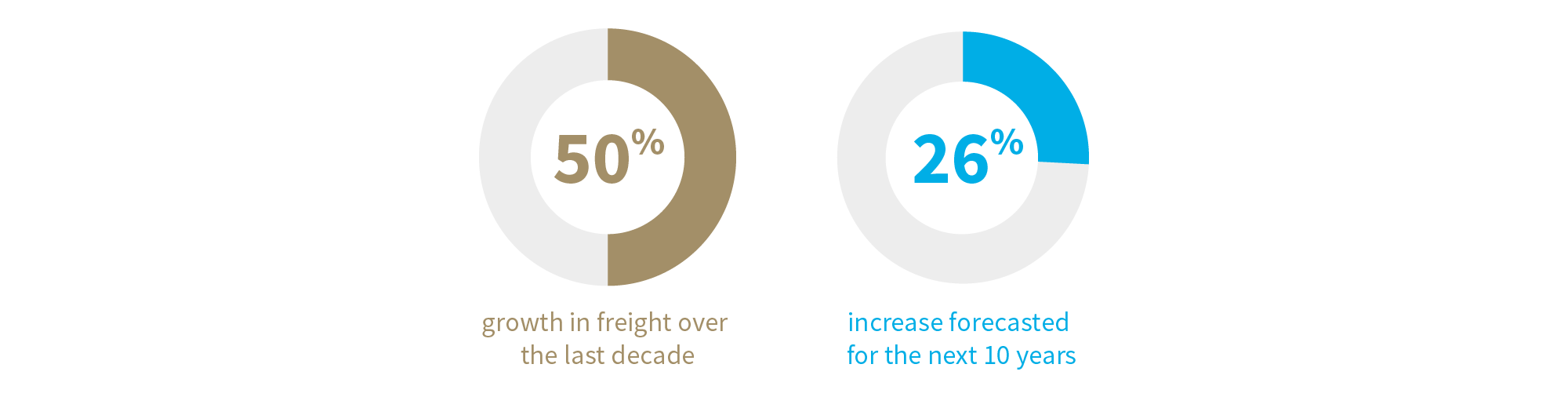 50% increase in freight 26% forecasted