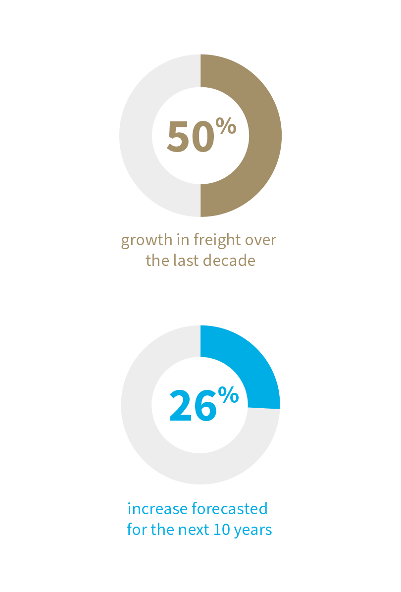 50% increase in freight 26% forecasted