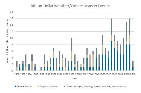 billion dollar weather disaster events