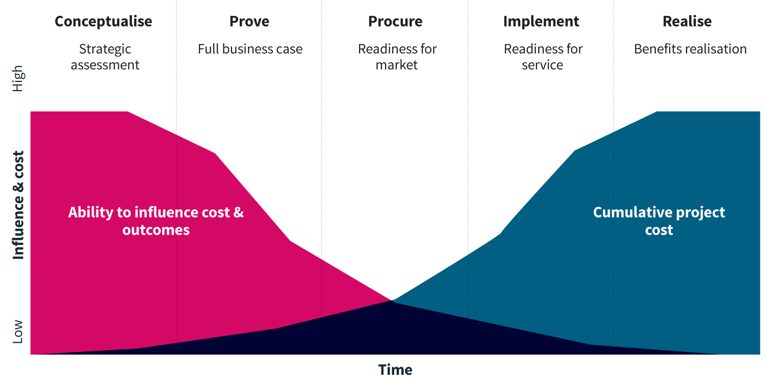 Influence and cost overtime infographic