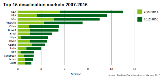 Desalination Market Share