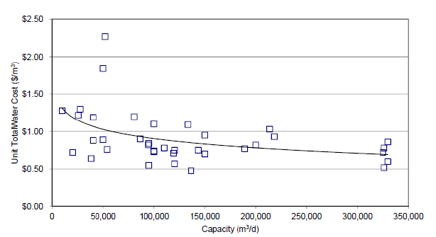 RO Plant Unit Production Cost vs. Project Capacity