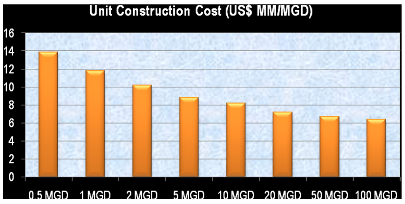 Unit Construction Cost vs. Capacity for SWRO Plants