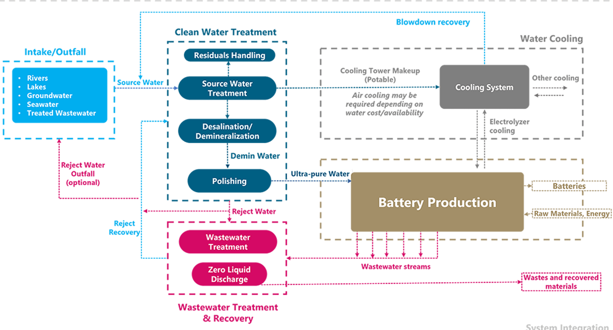 Chart showing various water and wastewater management components that go into battery production.