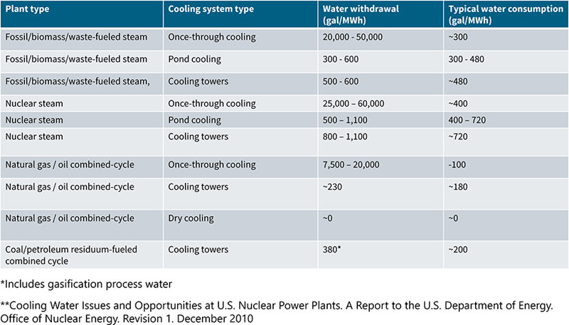 Table showing typical cooling water withdrawals and consumption rates in US thermal power plants.