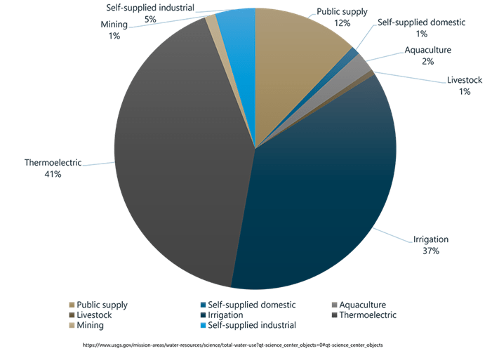 Pie chart showing the distribution of daily freshwater withdrawals in the US.