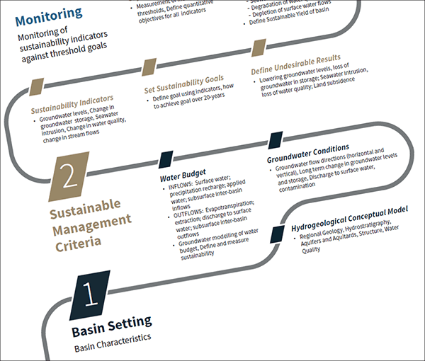 Groundwater Sustainability Plan
